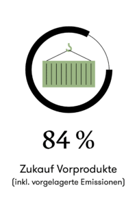 Nachhaltigkeit bei Schinko CO2