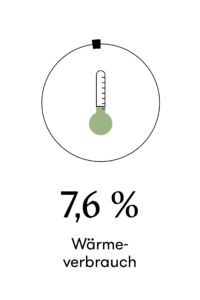 Schinko Nachhaltigkeit Wärmeverbrauch