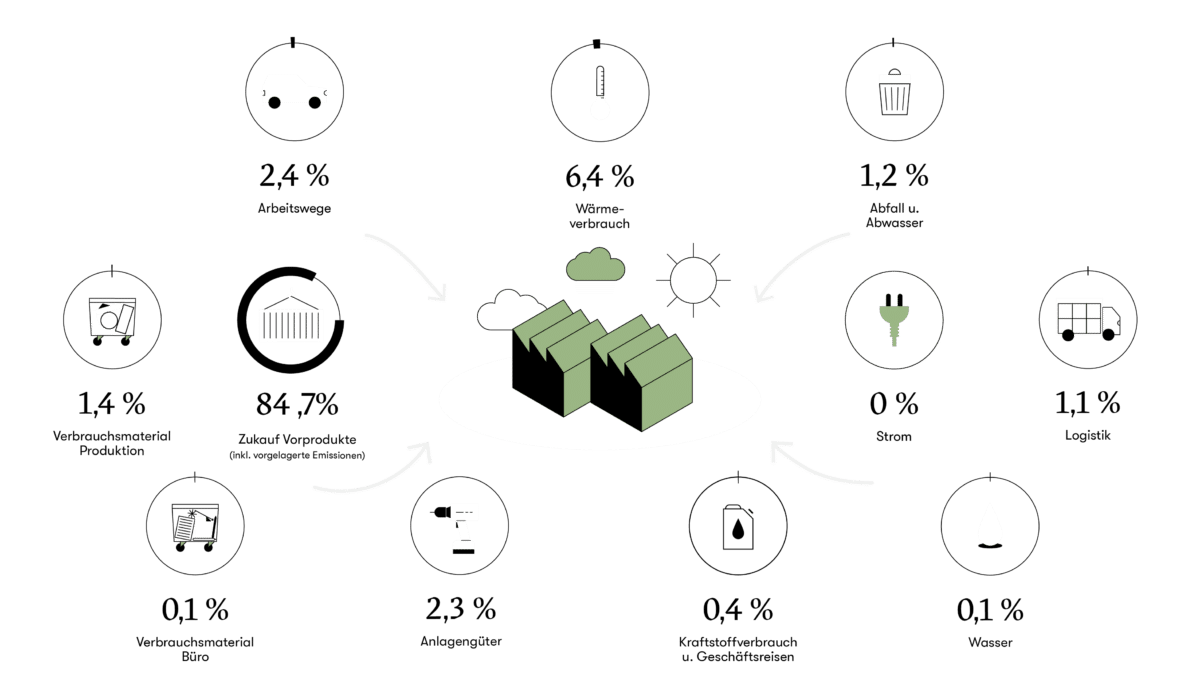 CO2-Ausgleich Schinko GmbH 2022 nach GHG